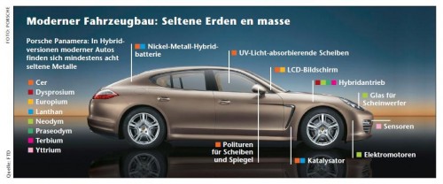 Infografik: Umweltschonende Technologie - Seltene Erden Sind Der Schlüssel