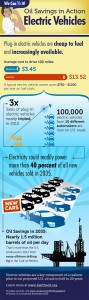Infografik- Mit dem Elektroauto kann der Ölverbrauch eines Landes um die Hälfte sinken